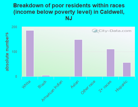 Breakdown of poor residents within races (income below poverty level) in Caldwell, NJ