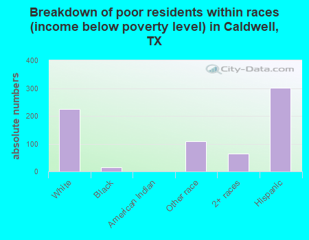 Breakdown of poor residents within races (income below poverty level) in Caldwell, TX