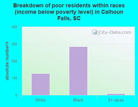 Breakdown of poor residents within races (income below poverty level) in Calhoun Falls, SC