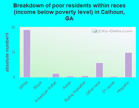 Breakdown of poor residents within races (income below poverty level) in Calhoun, GA