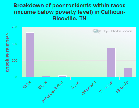 Breakdown of poor residents within races (income below poverty level) in Calhoun-Riceville, TN