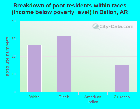 Breakdown of poor residents within races (income below poverty level) in Calion, AR
