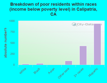 Breakdown of poor residents within races (income below poverty level) in Calipatria, CA