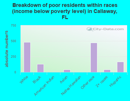 Breakdown of poor residents within races (income below poverty level) in Callaway, FL