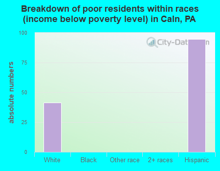 Breakdown of poor residents within races (income below poverty level) in Caln, PA