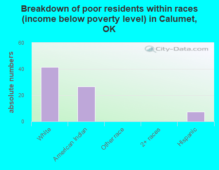 Breakdown of poor residents within races (income below poverty level) in Calumet, OK