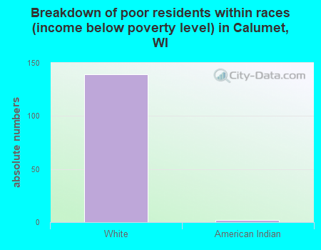 Breakdown of poor residents within races (income below poverty level) in Calumet, WI