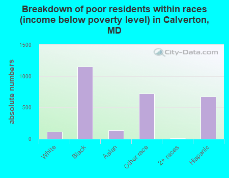 Breakdown of poor residents within races (income below poverty level) in Calverton, MD