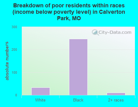 Breakdown of poor residents within races (income below poverty level) in Calverton Park, MO