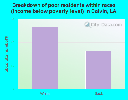 Breakdown of poor residents within races (income below poverty level) in Calvin, LA
