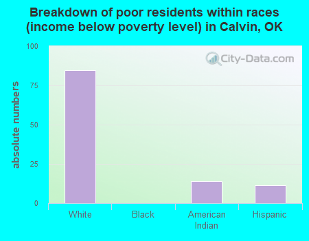 Breakdown of poor residents within races (income below poverty level) in Calvin, OK