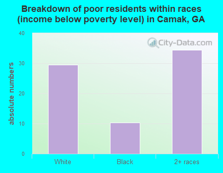 Breakdown of poor residents within races (income below poverty level) in Camak, GA