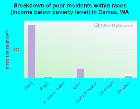 Breakdown of poor residents within races (income below poverty level) in Camas, WA