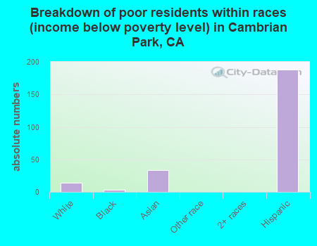 Breakdown of poor residents within races (income below poverty level) in Cambrian Park, CA