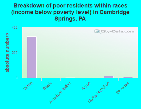 Breakdown of poor residents within races (income below poverty level) in Cambridge Springs, PA