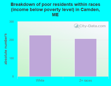 Breakdown of poor residents within races (income below poverty level) in Camden, ME