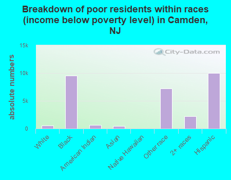 Breakdown of poor residents within races (income below poverty level) in Camden, NJ