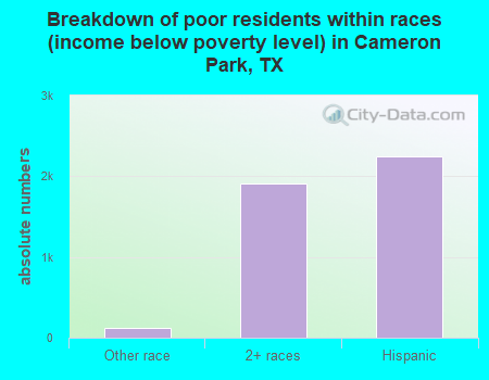 Breakdown of poor residents within races (income below poverty level) in Cameron Park, TX