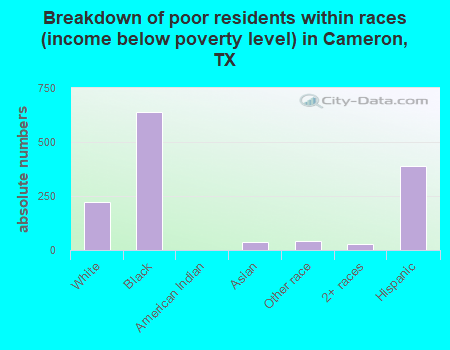 Breakdown of poor residents within races (income below poverty level) in Cameron, TX