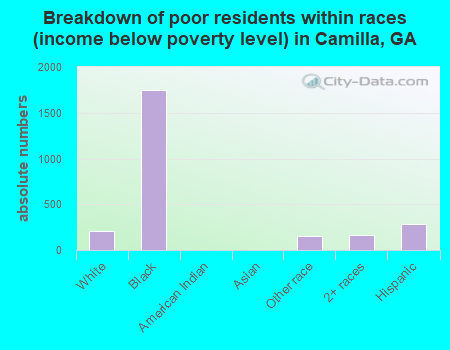 Breakdown of poor residents within races (income below poverty level) in Camilla, GA