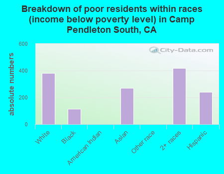 Breakdown of poor residents within races (income below poverty level) in Camp Pendleton South, CA
