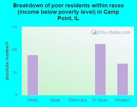 Breakdown of poor residents within races (income below poverty level) in Camp Point, IL