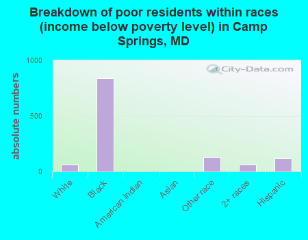 Breakdown of poor residents within races (income below poverty level) in Camp Springs, MD