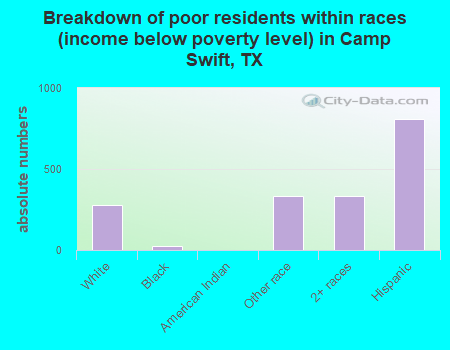 Breakdown of poor residents within races (income below poverty level) in Camp Swift, TX