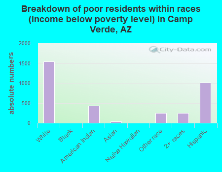 Breakdown of poor residents within races (income below poverty level) in Camp Verde, AZ