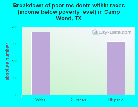 Breakdown of poor residents within races (income below poverty level) in Camp Wood, TX