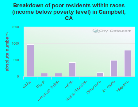 Breakdown of poor residents within races (income below poverty level) in Campbell, CA