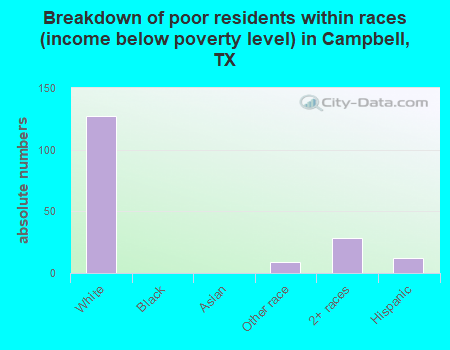 Breakdown of poor residents within races (income below poverty level) in Campbell, TX