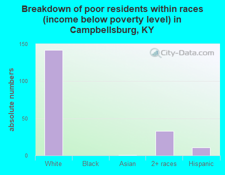 Breakdown of poor residents within races (income below poverty level) in Campbellsburg, KY