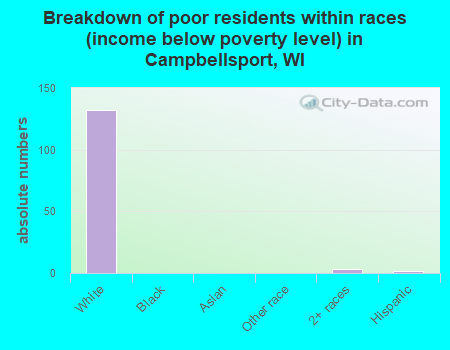 Breakdown of poor residents within races (income below poverty level) in Campbellsport, WI