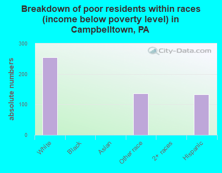 Breakdown of poor residents within races (income below poverty level) in Campbelltown, PA