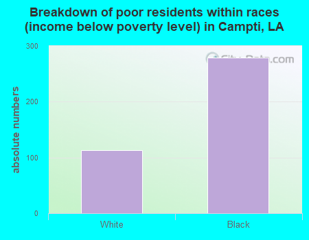 Breakdown of poor residents within races (income below poverty level) in Campti, LA