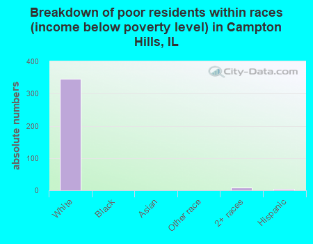 Breakdown of poor residents within races (income below poverty level) in Campton Hills, IL