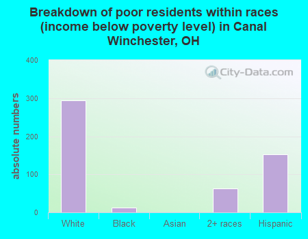 Breakdown of poor residents within races (income below poverty level) in Canal Winchester, OH