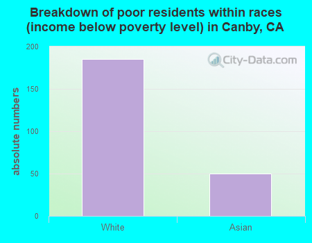 Breakdown of poor residents within races (income below poverty level) in Canby, CA