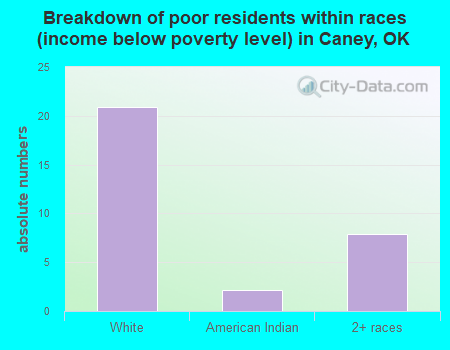 Breakdown of poor residents within races (income below poverty level) in Caney, OK