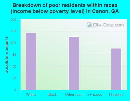 Breakdown of poor residents within races (income below poverty level) in Canon, GA