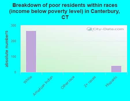 Breakdown of poor residents within races (income below poverty level) in Canterbury, CT