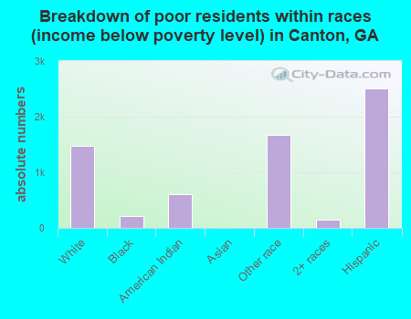 Breakdown of poor residents within races (income below poverty level) in Canton, GA