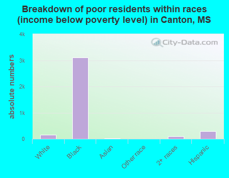 Breakdown of poor residents within races (income below poverty level) in Canton, MS