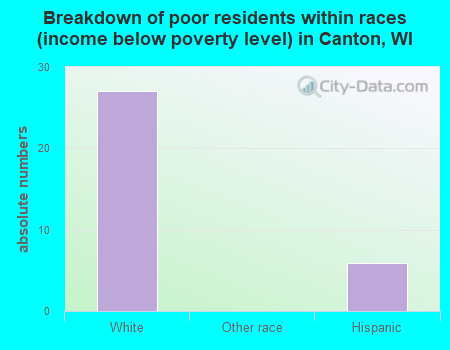 Breakdown of poor residents within races (income below poverty level) in Canton, WI