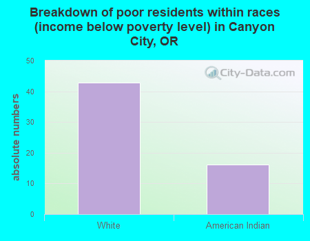 Breakdown of poor residents within races (income below poverty level) in Canyon City, OR