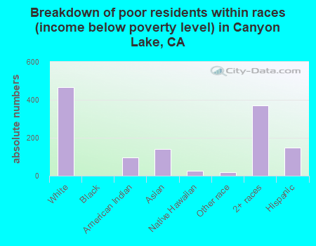 Breakdown of poor residents within races (income below poverty level) in Canyon Lake, CA