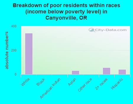 Breakdown of poor residents within races (income below poverty level) in Canyonville, OR