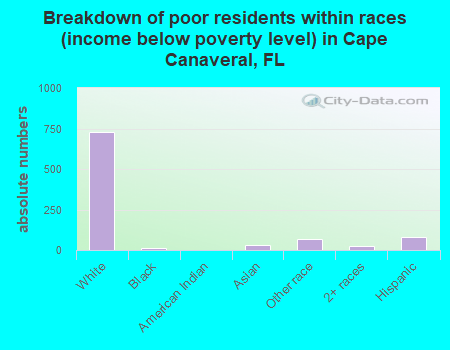 Breakdown of poor residents within races (income below poverty level) in Cape Canaveral, FL