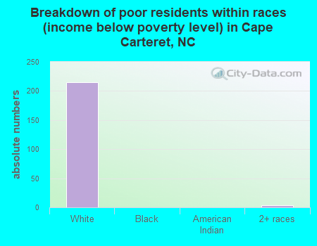 Breakdown of poor residents within races (income below poverty level) in Cape Carteret, NC